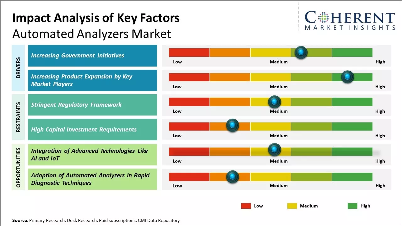 Automated Analyzers Market Key Factors