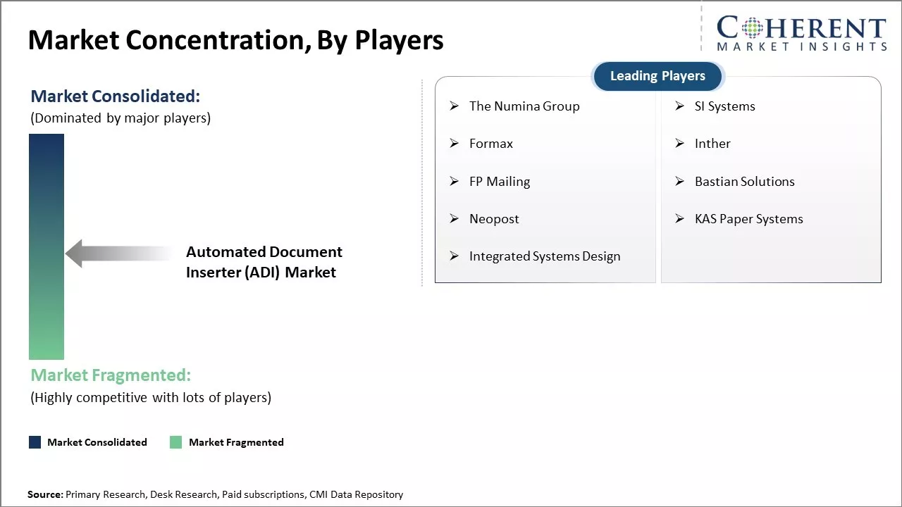 Automated Document Inserter (ADI) Market Concentration By Players