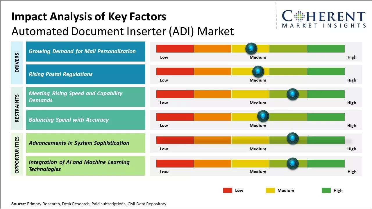 Automated Document Inserter (ADI) Market Key Factors