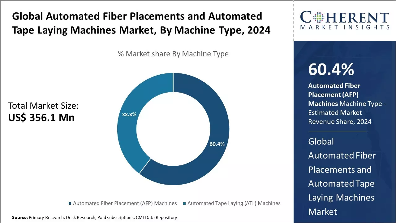 Automated Fiber Placements and Automated Tape Laying Machines Market By Machine Type