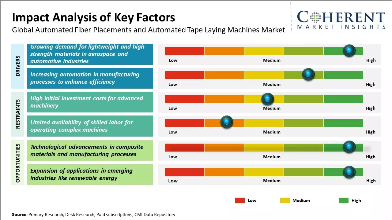 Automated Fiber Placements and Automated Tape Laying Machines Market Key Factors