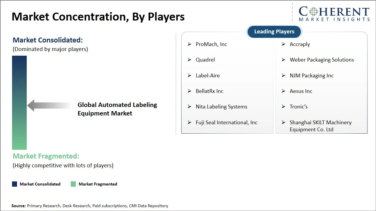 Automated Labeling Equipment Market Concentration By Players Automated Labeling Equipment Market Concentration By Players