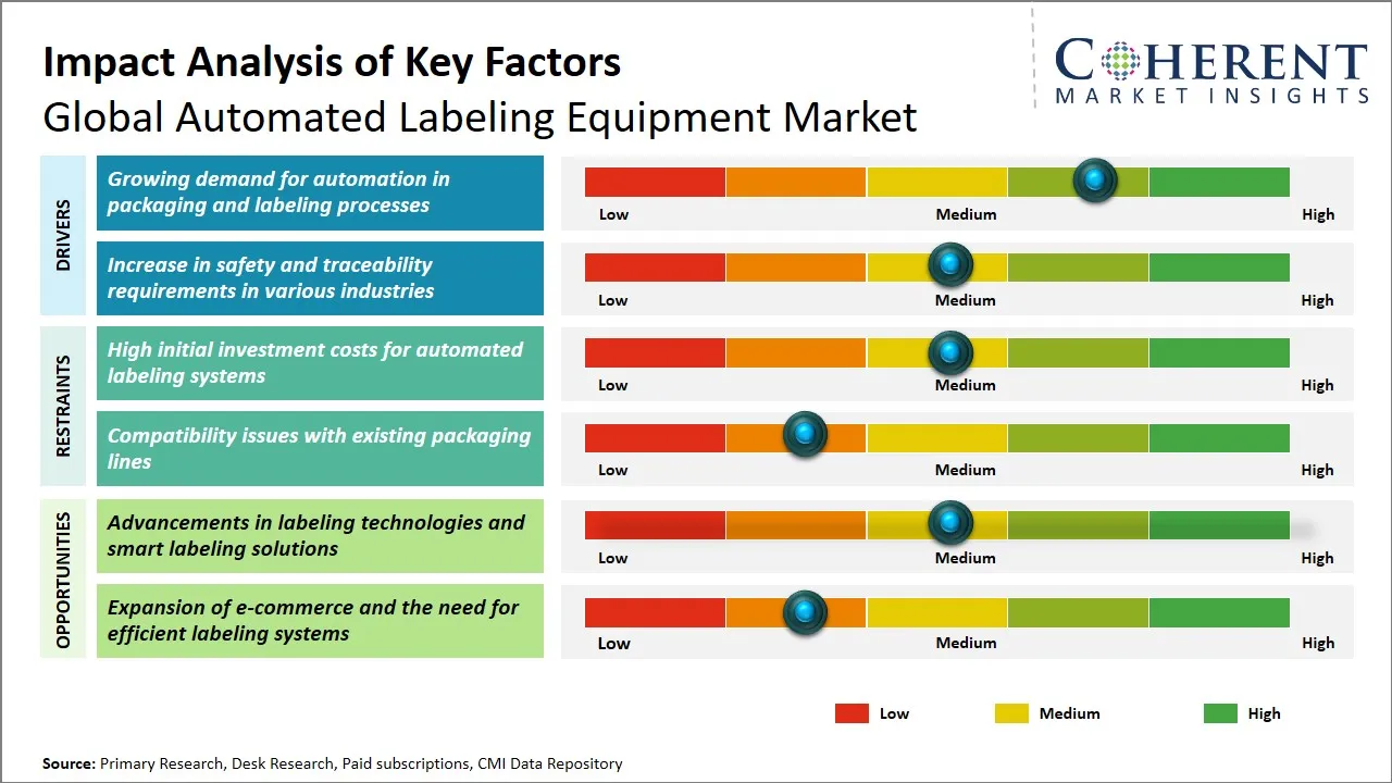 Automated Labeling Equipment Market Key Factors Automated Labeling Equipment Market Key Factors
