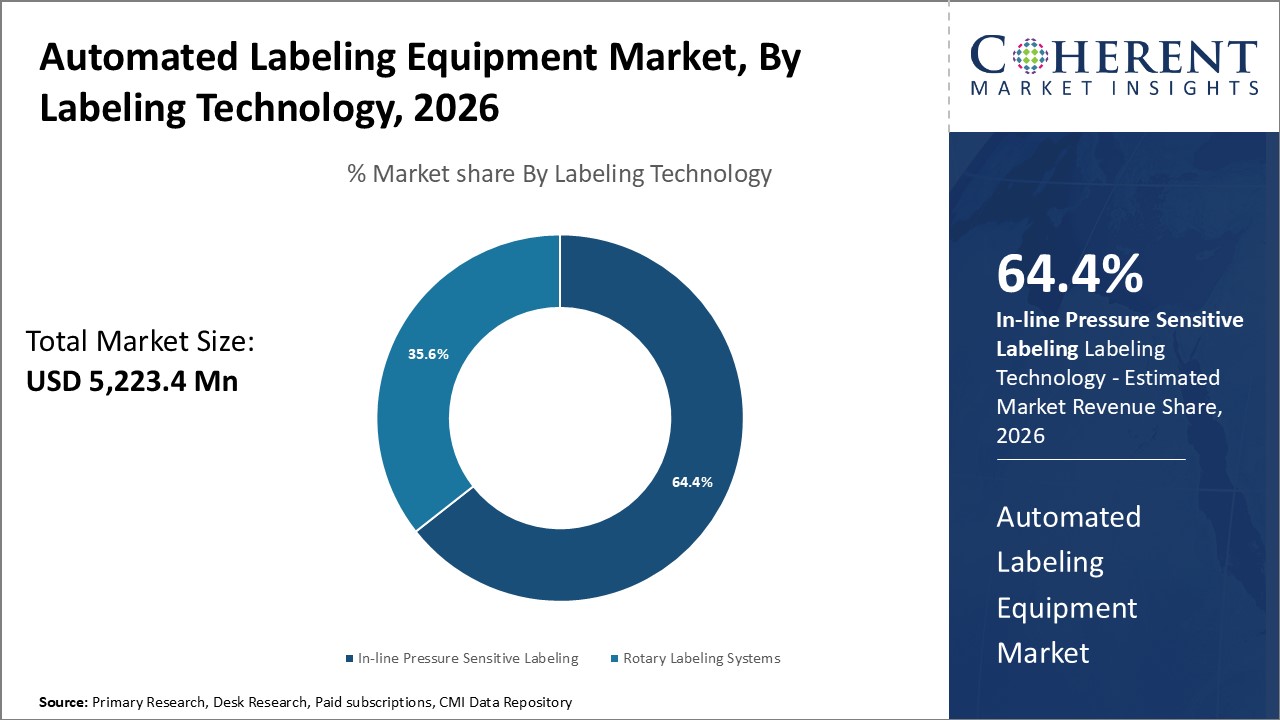 Automated Labeling Equipment Market By Labeling Technology Automated Labeling Equipment Market By Labeling Technology