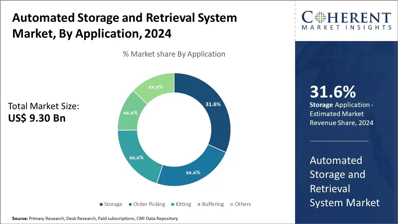 Automated Storage And Retrieval System Market By Application