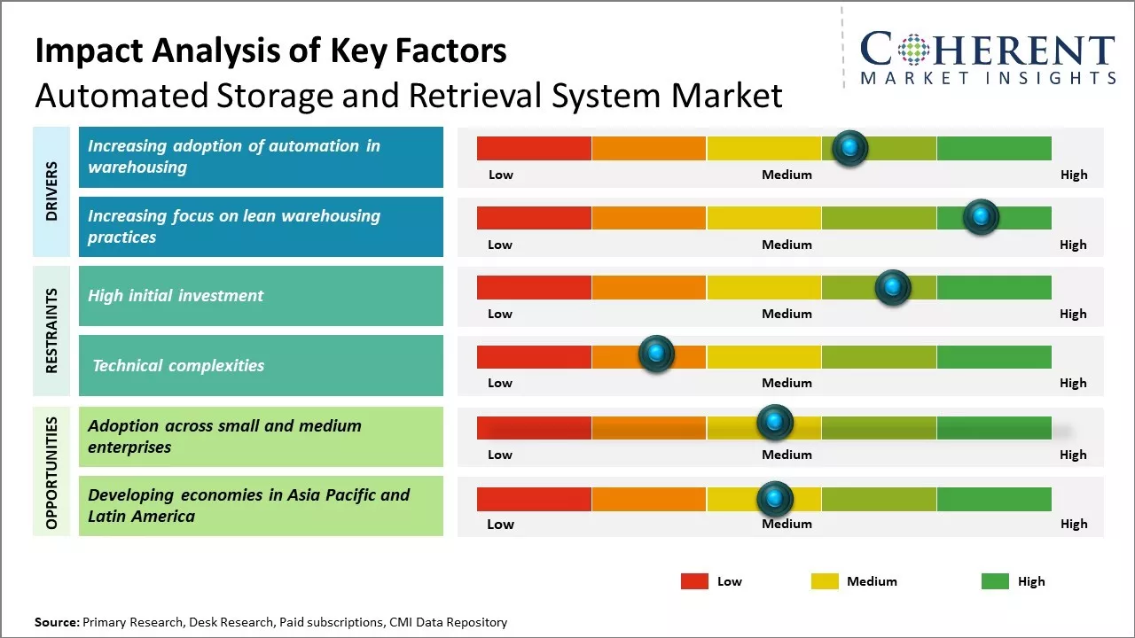 Automated Storage And Retrieval System Market Key Factors