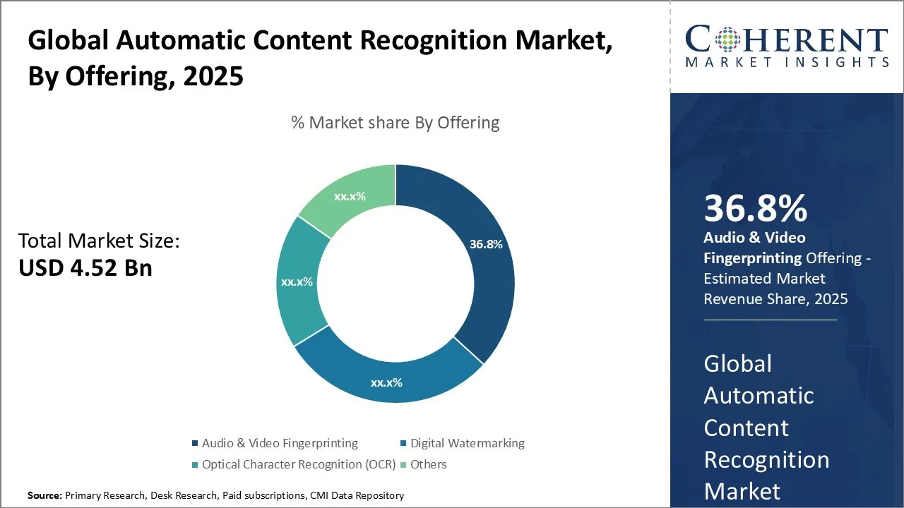 Automatic Content Recognition Market By Offering