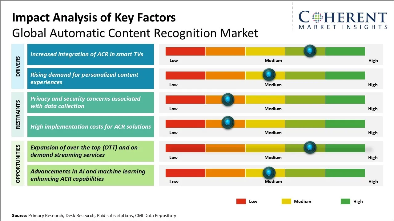 Automatic Content Recognition Market Key Factors