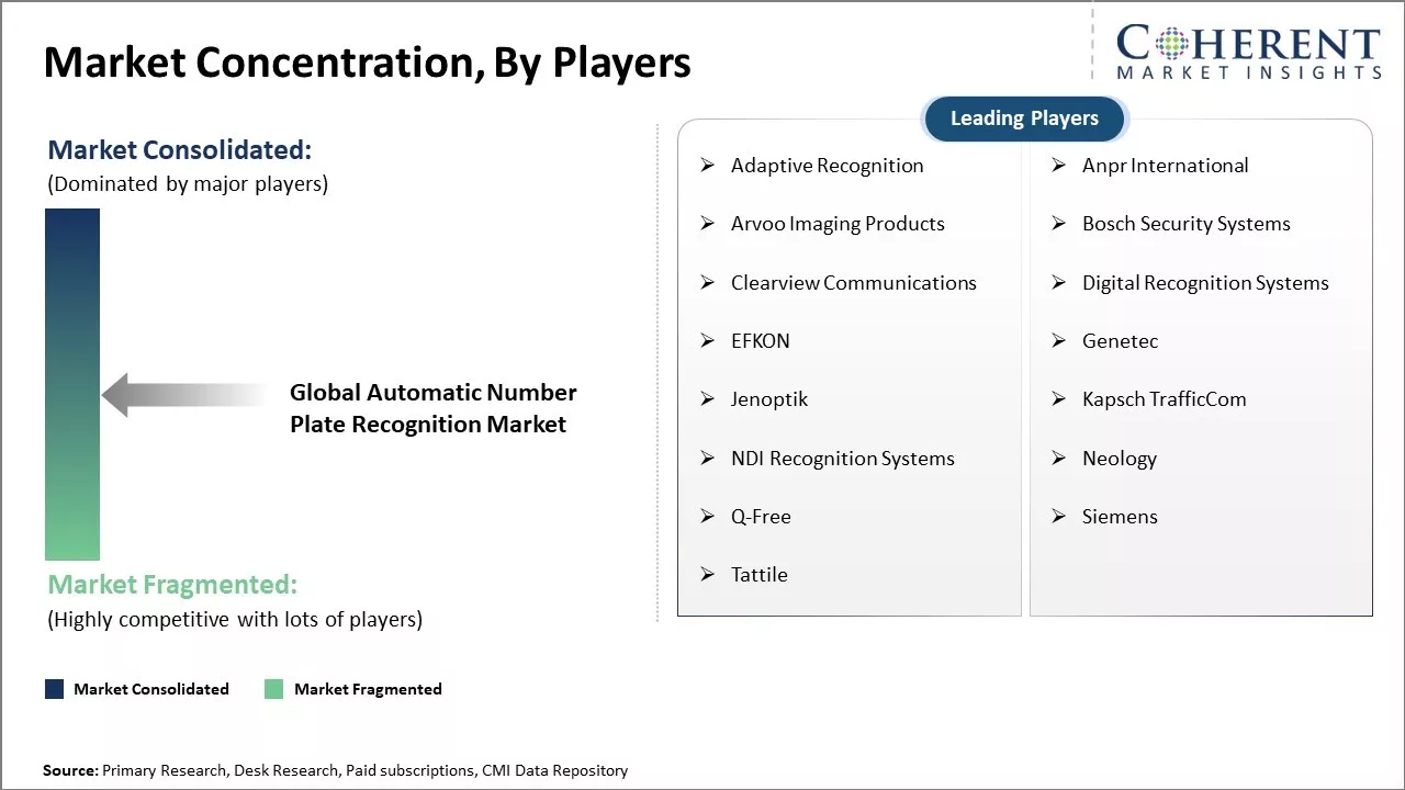 Automatic Number Plate Recognition Market Concentration By Players