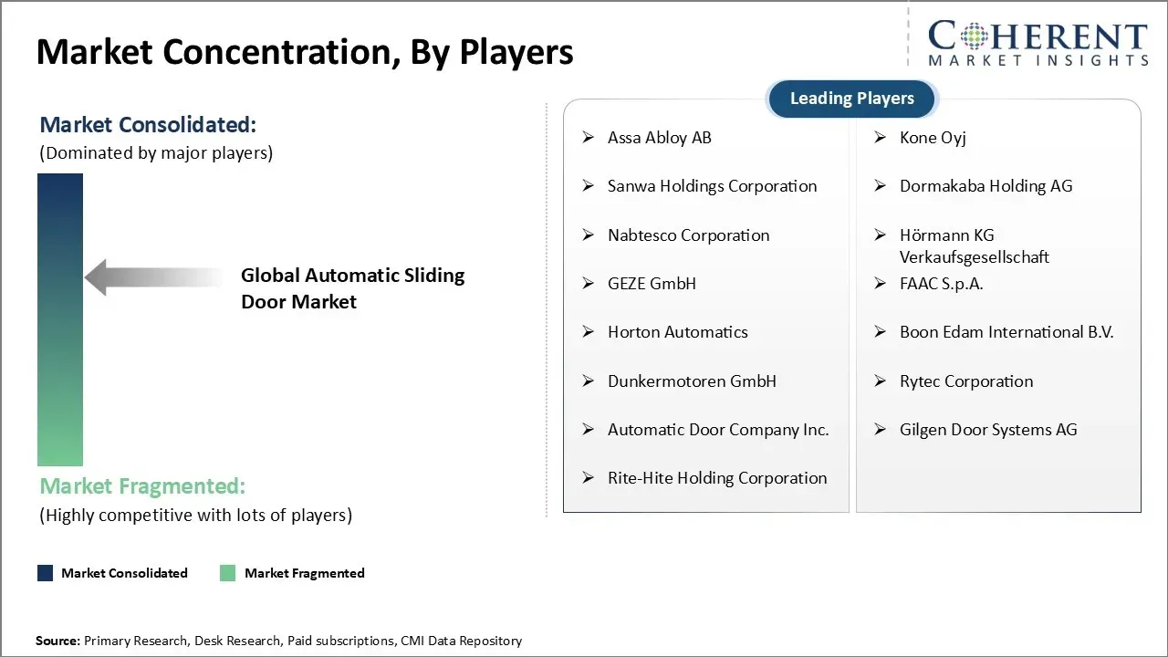 Automatic Sliding Door Market Concentration By Players Automatic Sliding Door Market Concentration By Players