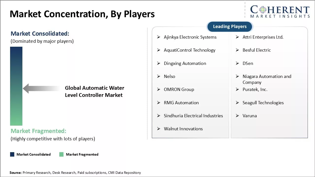 Automatic Water Level Controller Market Concentration By Players