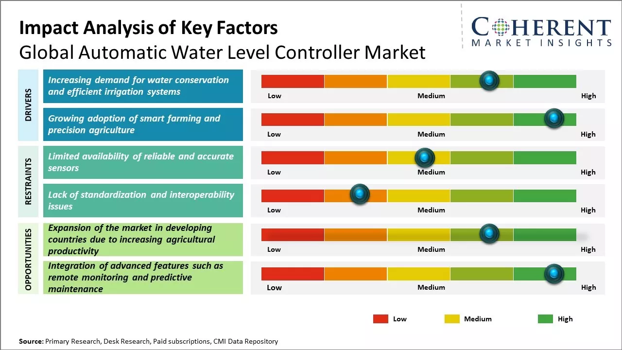 Automatic Water Level Controller Market Key Factors