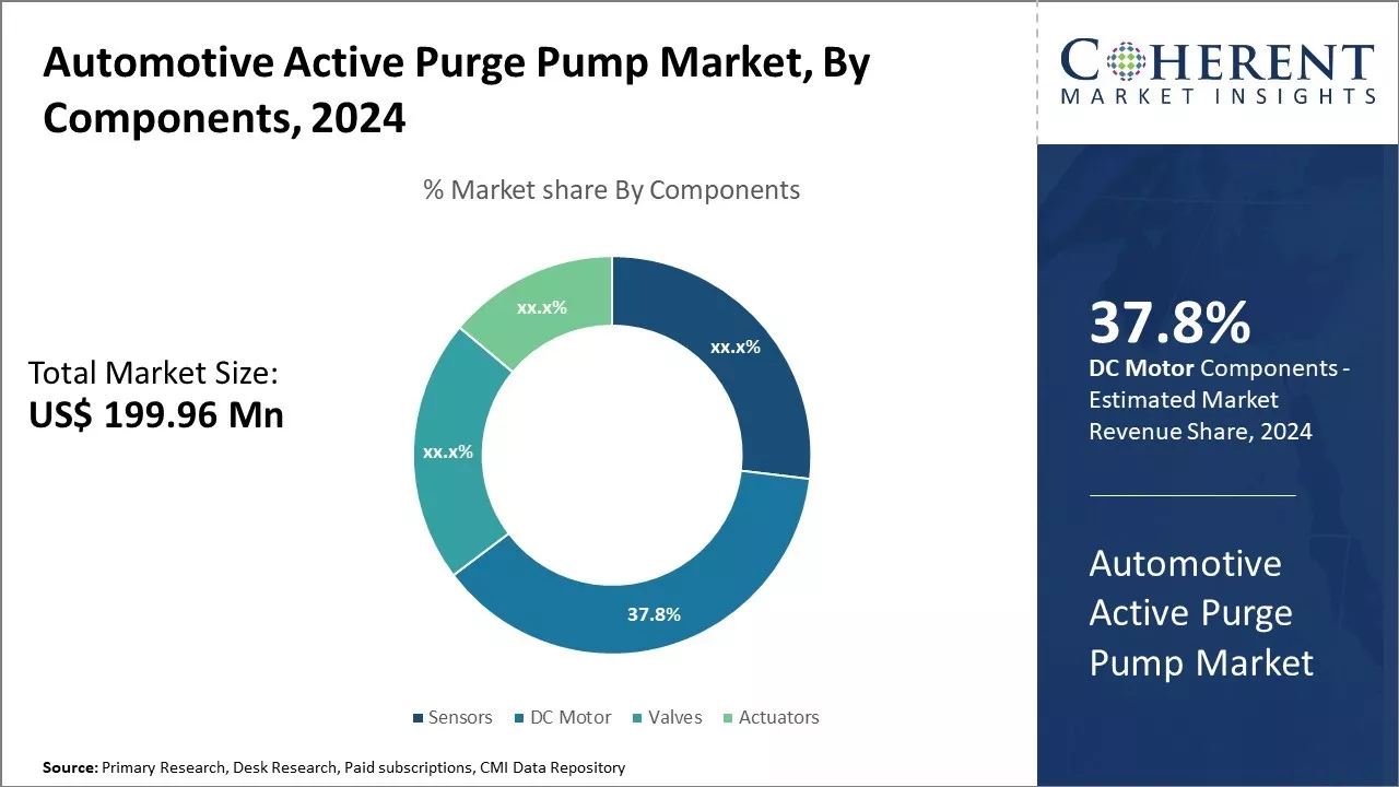 Automotive Active Purge Pump Market By Components