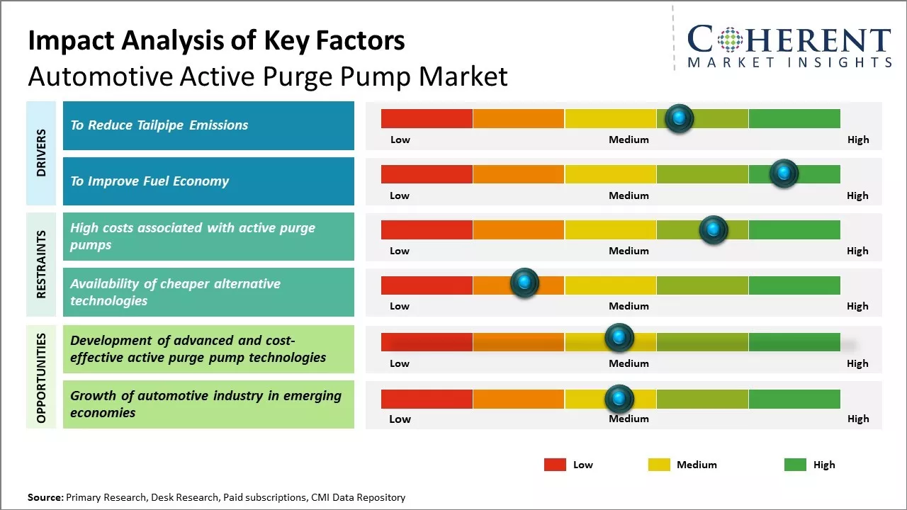 Automotive Active Purge Pump Market Key Factors