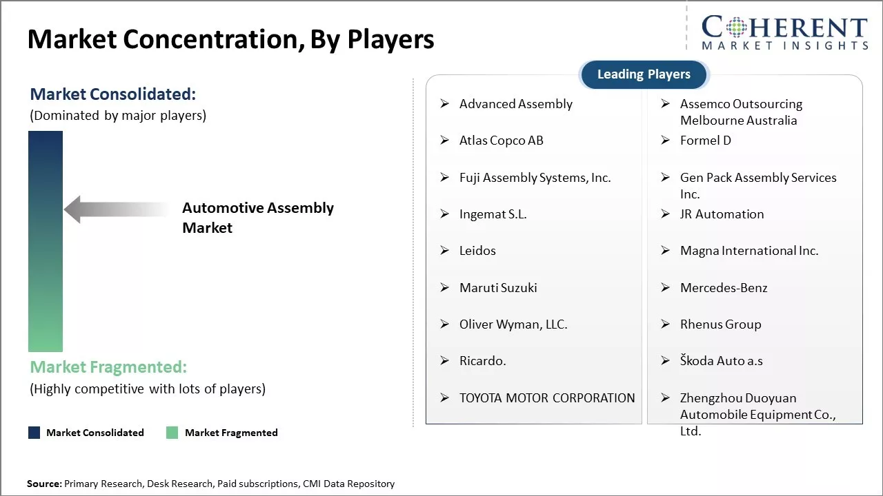Automotive Assembly Market Concentration By Players