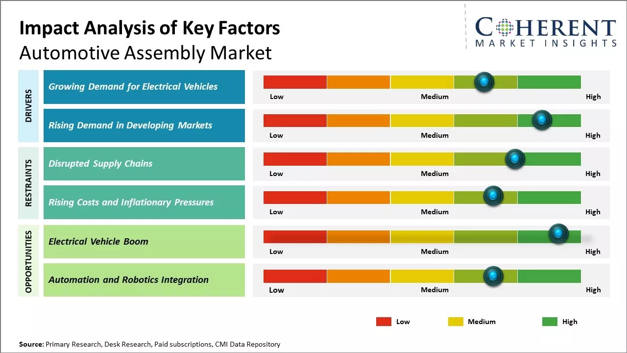 Automotive Assembly Market Key Factors