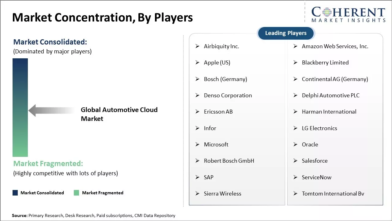 Automotive Cloud Market Concentration By Players