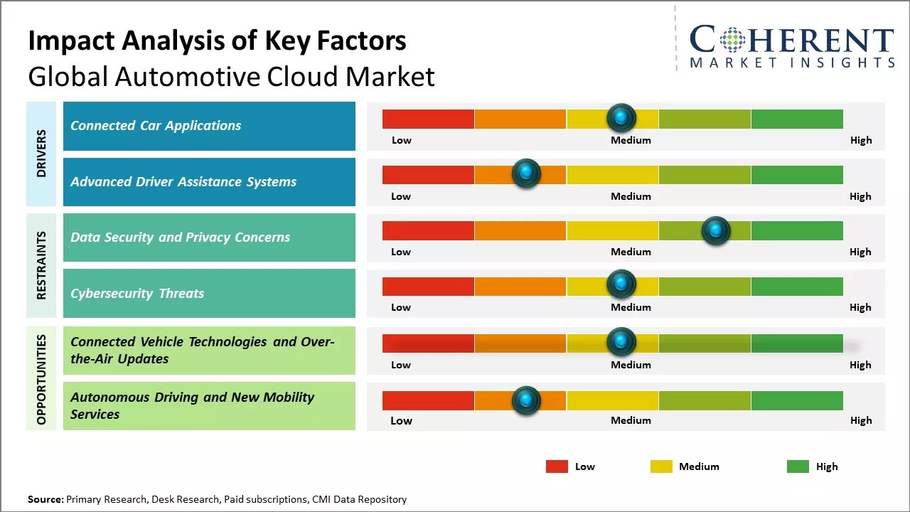 Automotive Cloud Market Key Factors