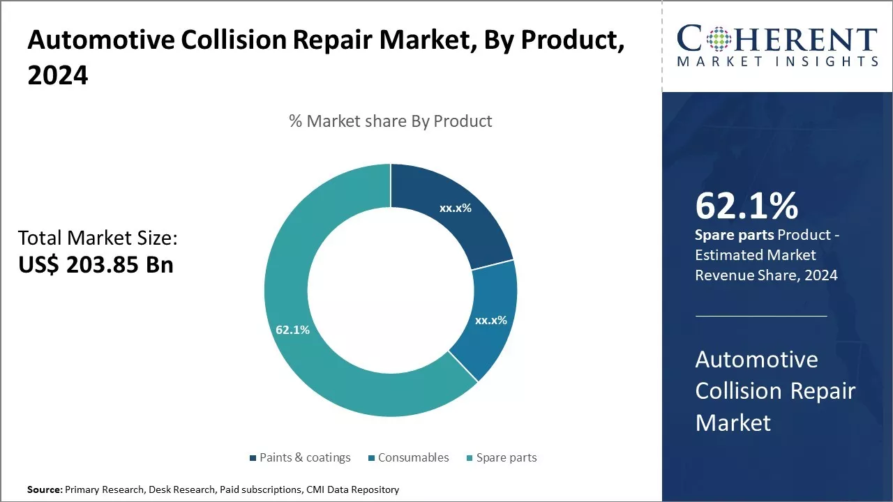 Automotive Collision Repair Market By Product