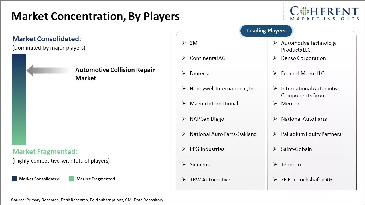 Automotive Collision Repair Market Concentration By Players