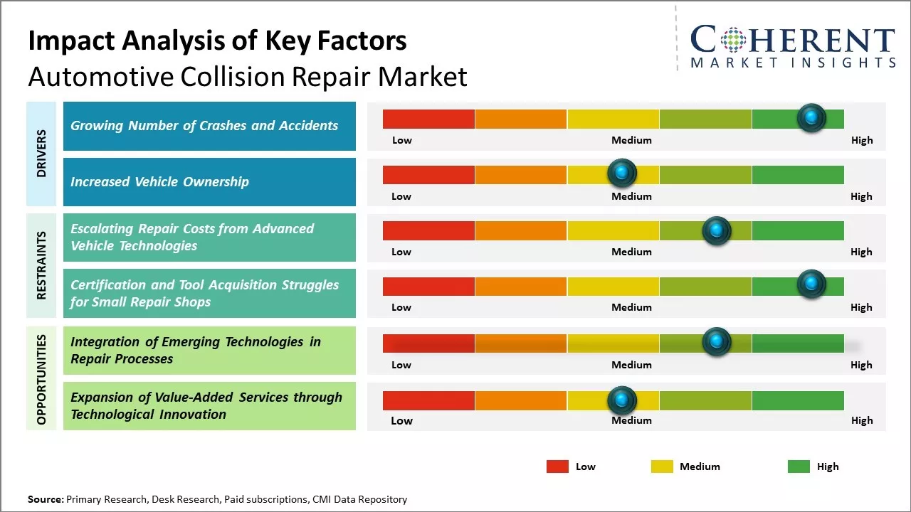 Automotive Collision Repair Market Key Factors