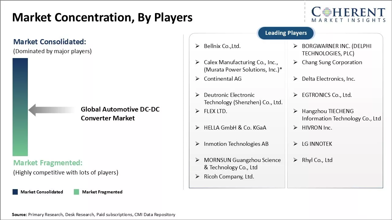 Automotive DC-DC Converter Market Concentration By Players