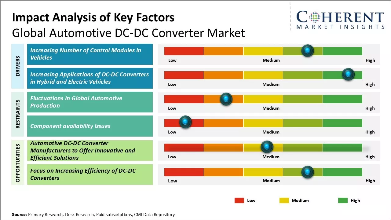 Automotive DC-DC Converter Market Key Factors