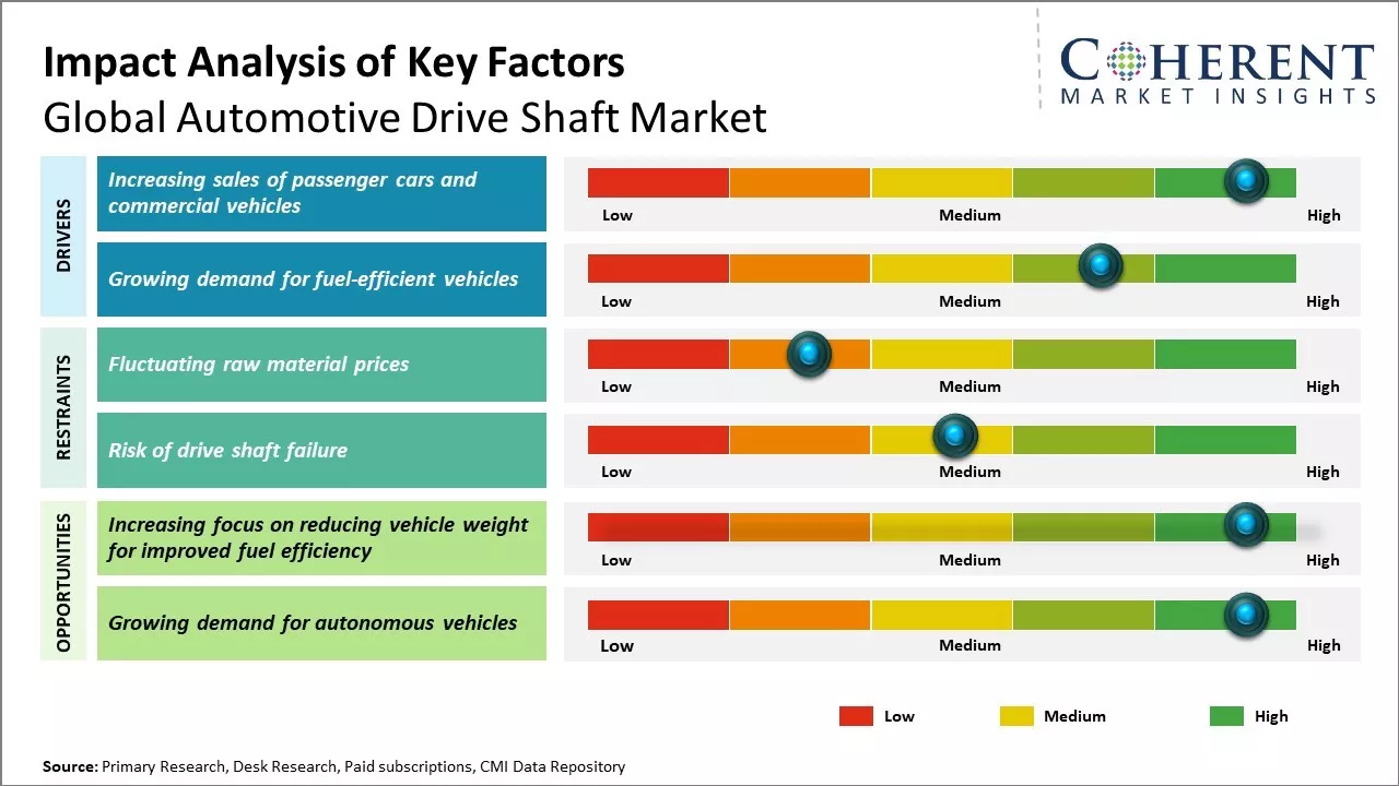 Automotive Drive Shaft Market Regional Insights