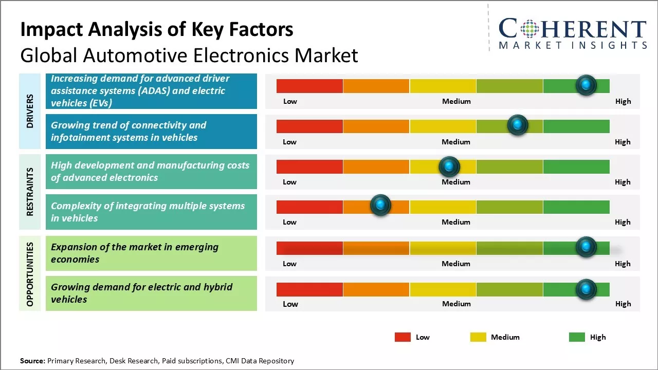 Automotive Electronics Market Key Factors