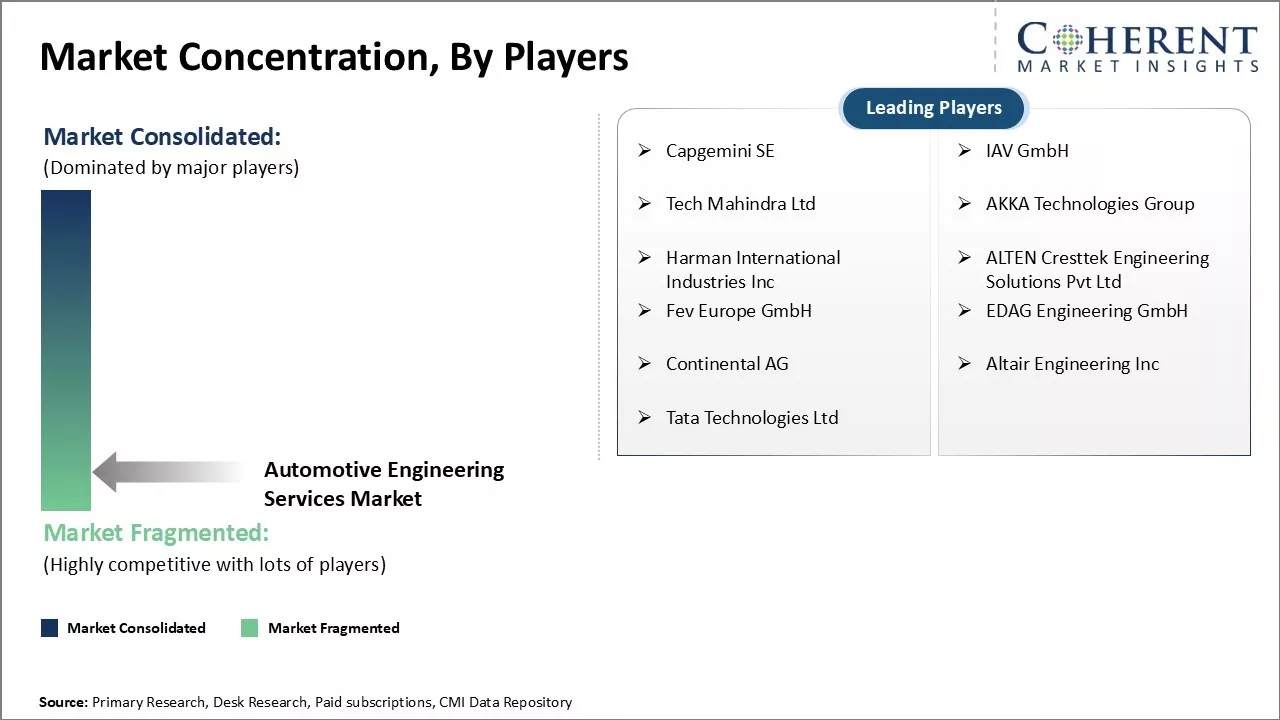 Automotive Engineering Services Market Concentration By players