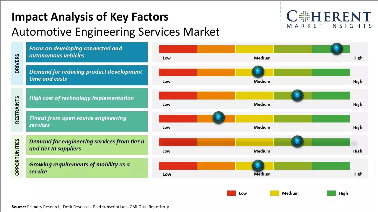 Automotive Engineering Services Market key Factors