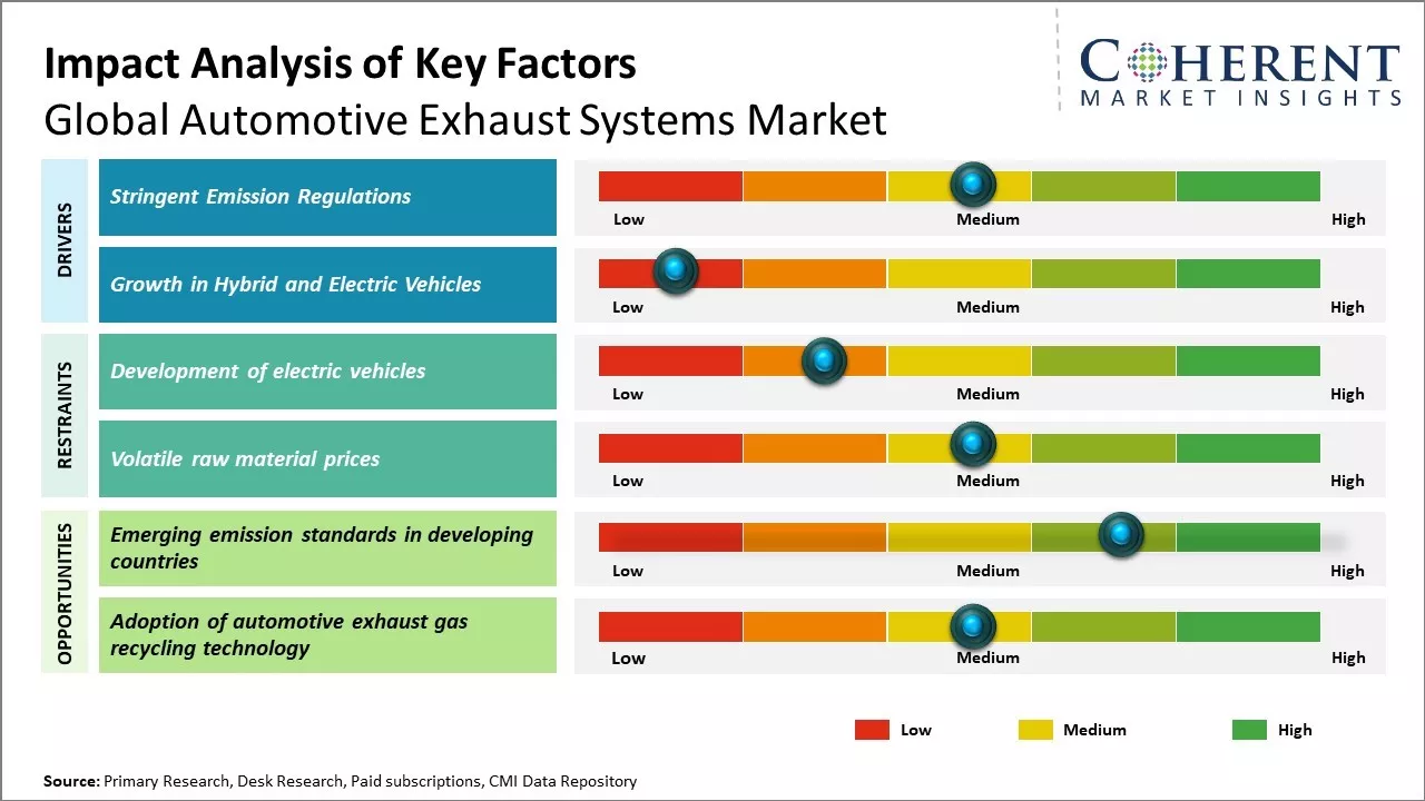 Automotive Exhaust Systems Market Key Factors