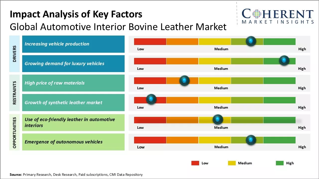 Automotive Interior Bovine Leather Market Key Factors