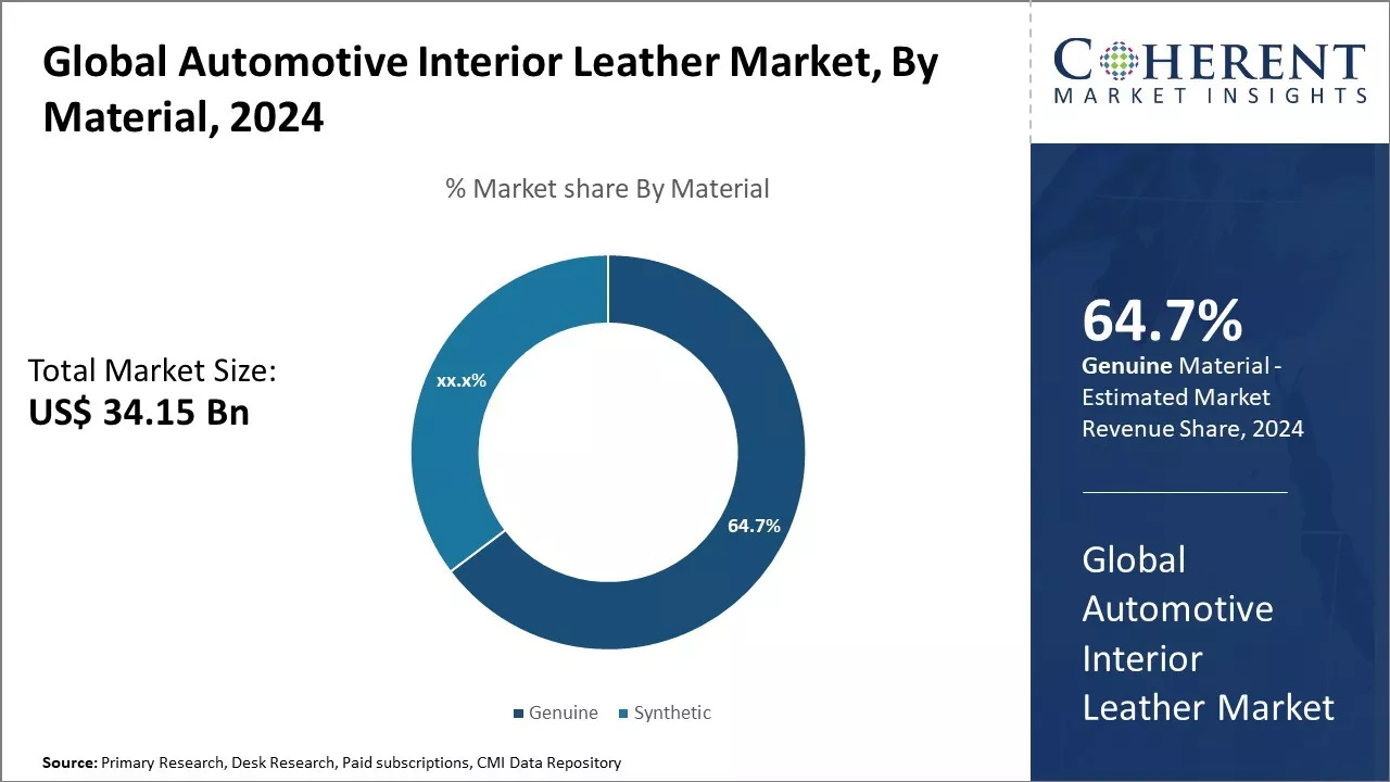 Automotive Interior Leather Market By Material