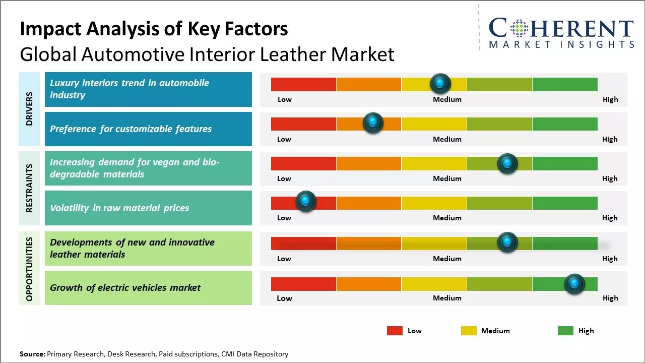 Automotive Interior Leather Market Key Factors