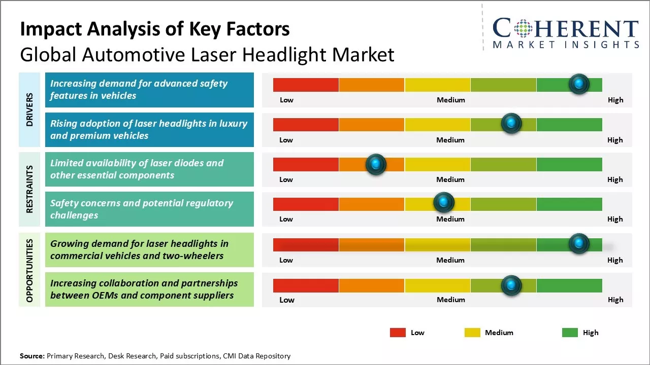 Automotive Laser Headlight Market Key Factors