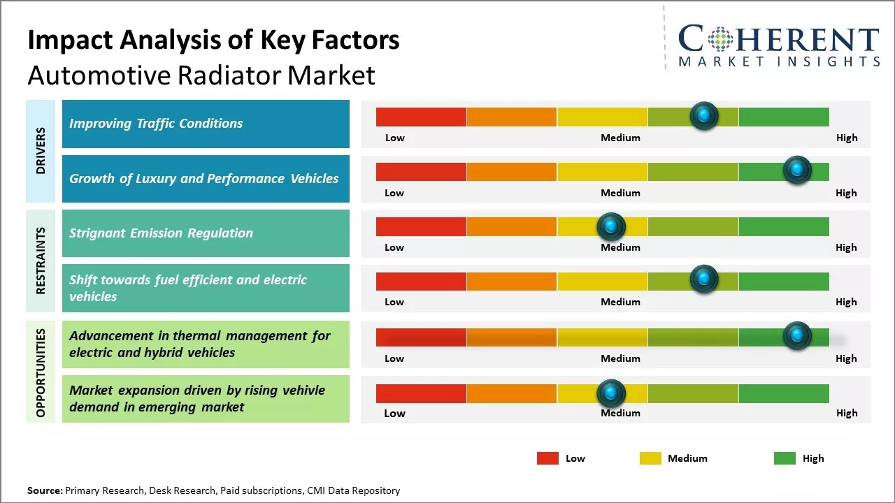 Automotive Radiator Market Key Factors