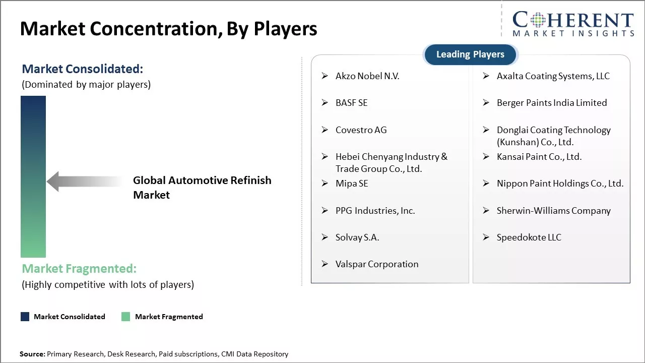 Automotive Refinish Market Concentration By players