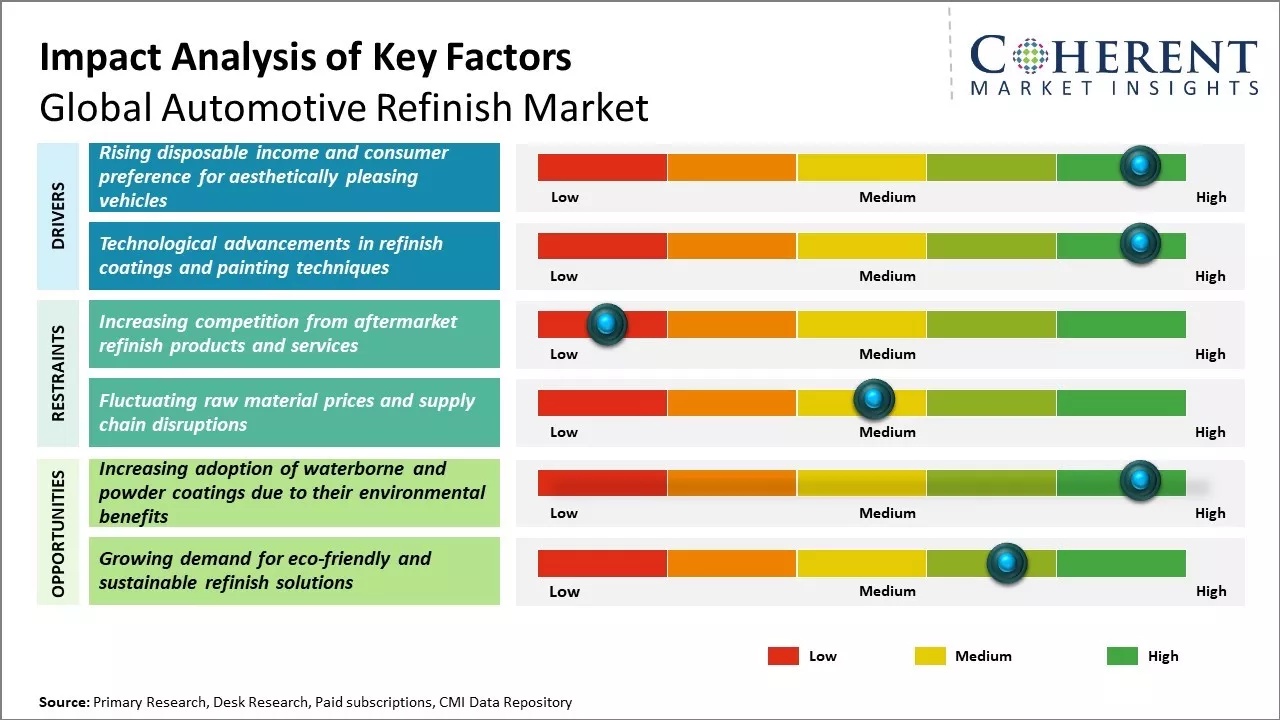 Automotive Refinish Market Key factors