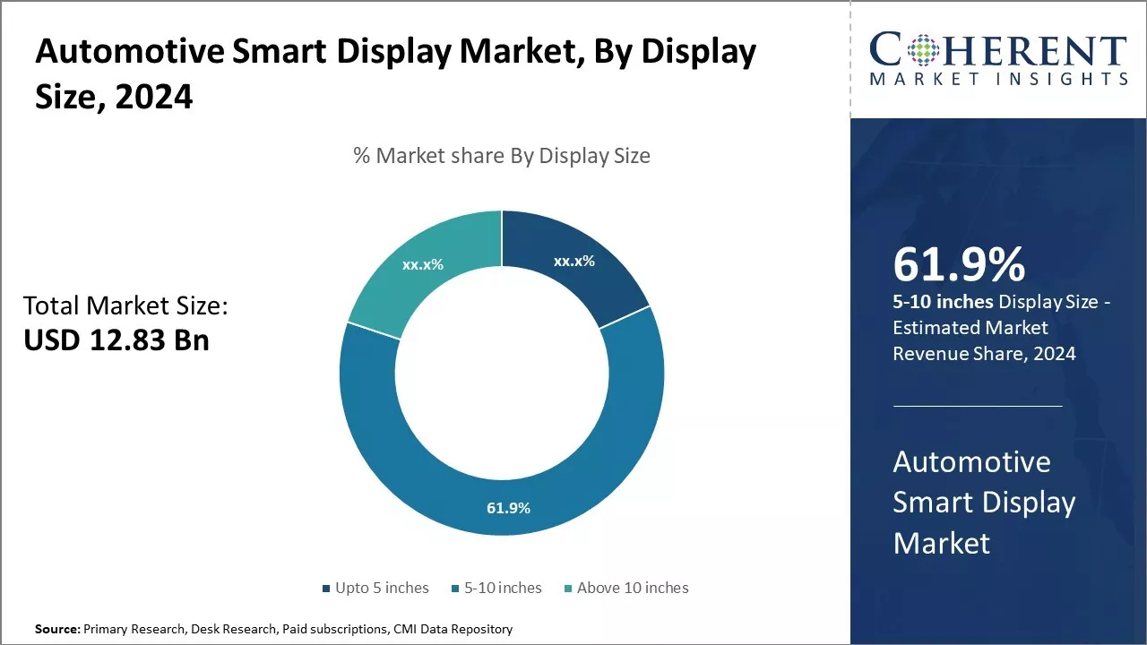 Automotive Smart Display Market By Display Size