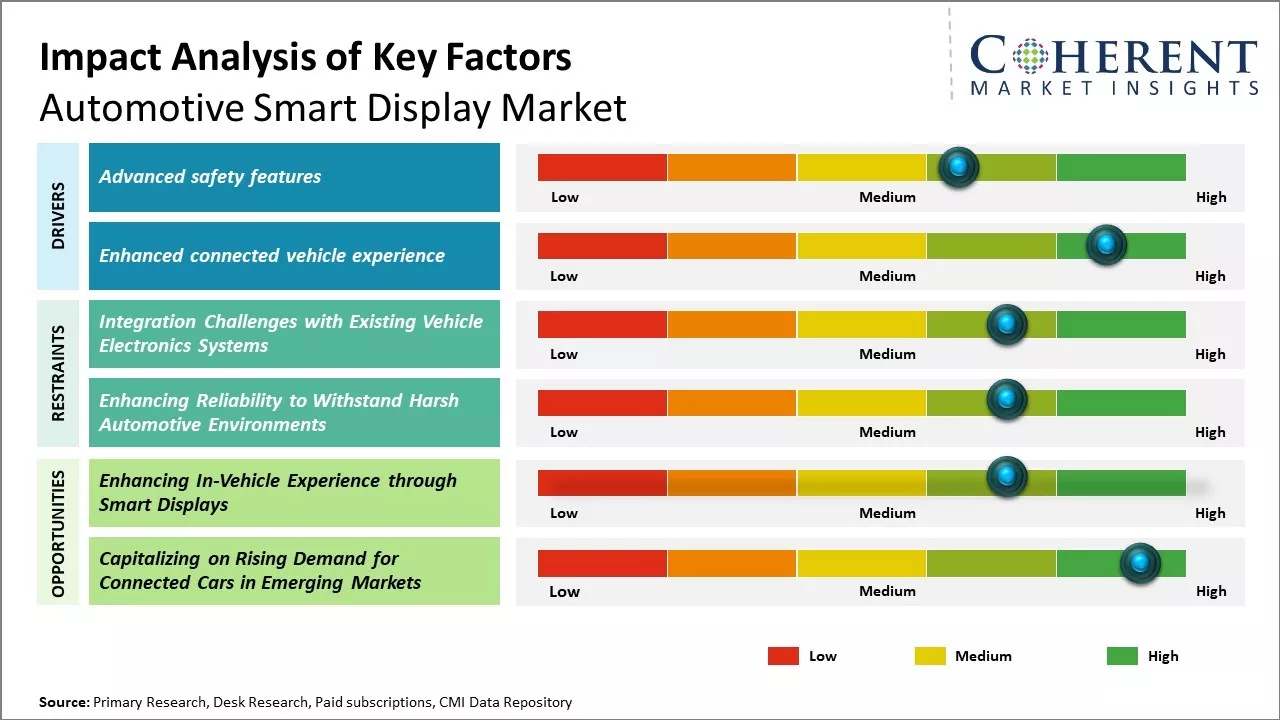 Automotive Smart Display Market Key Factors