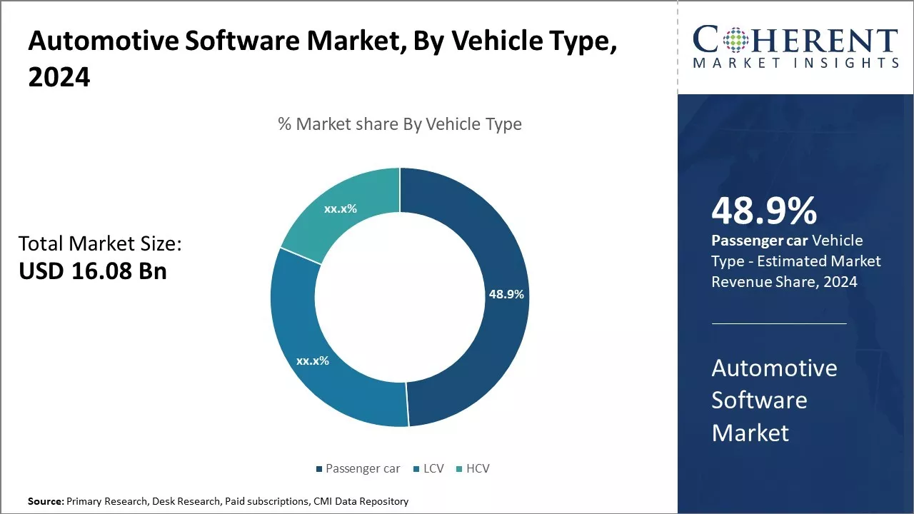 Automotive Software Market By Vehicle Type