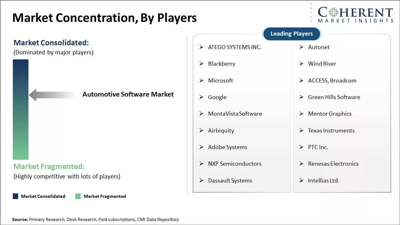 Automotive Software Market Concentration By Players