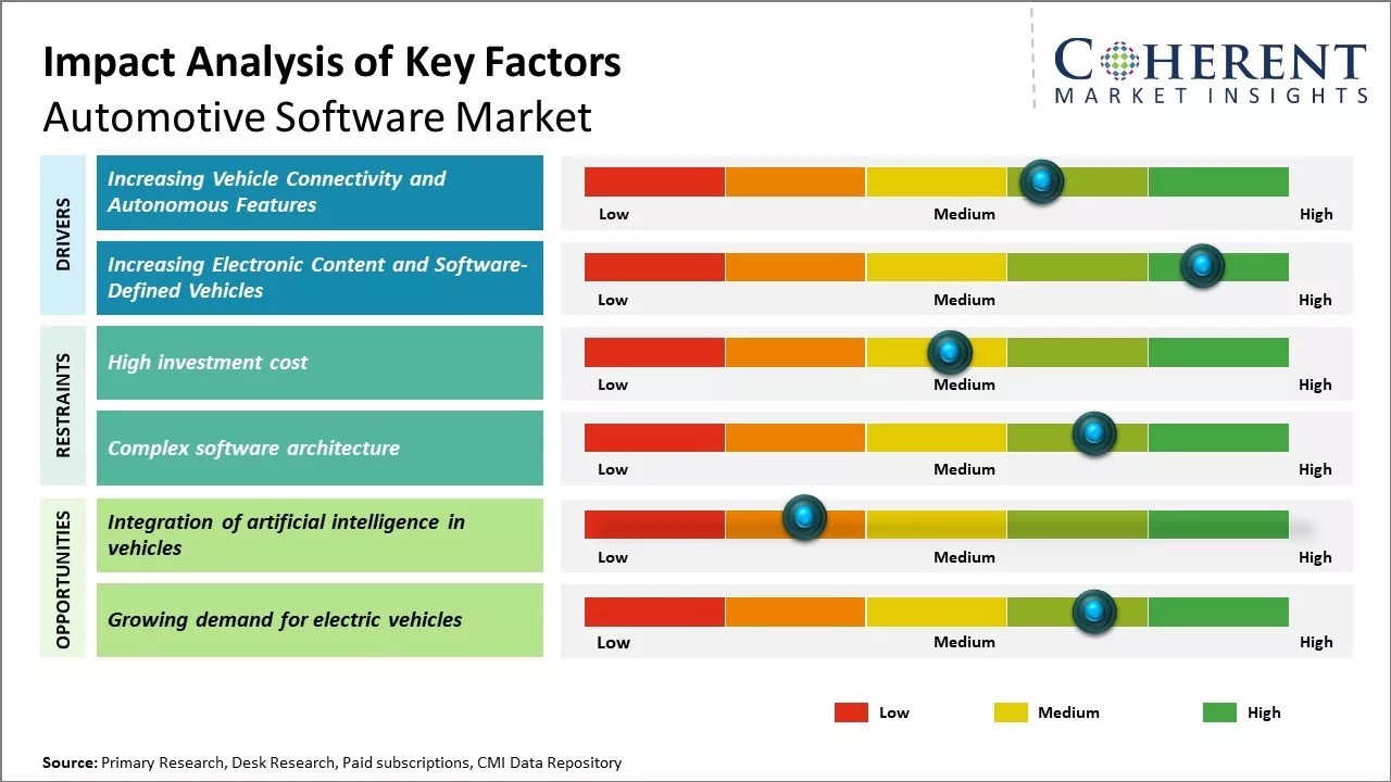 Automotive Software Market Key Factors
