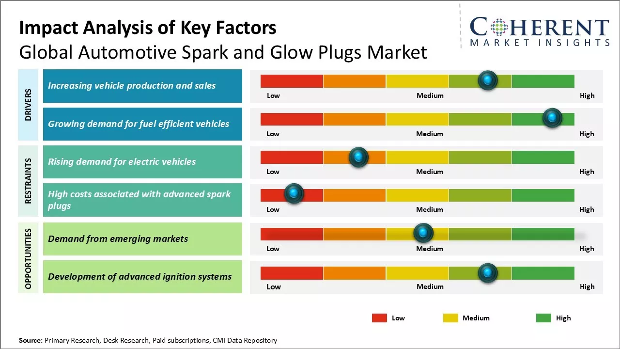 Automotive Spark and Glow Plugs Market Key Factors