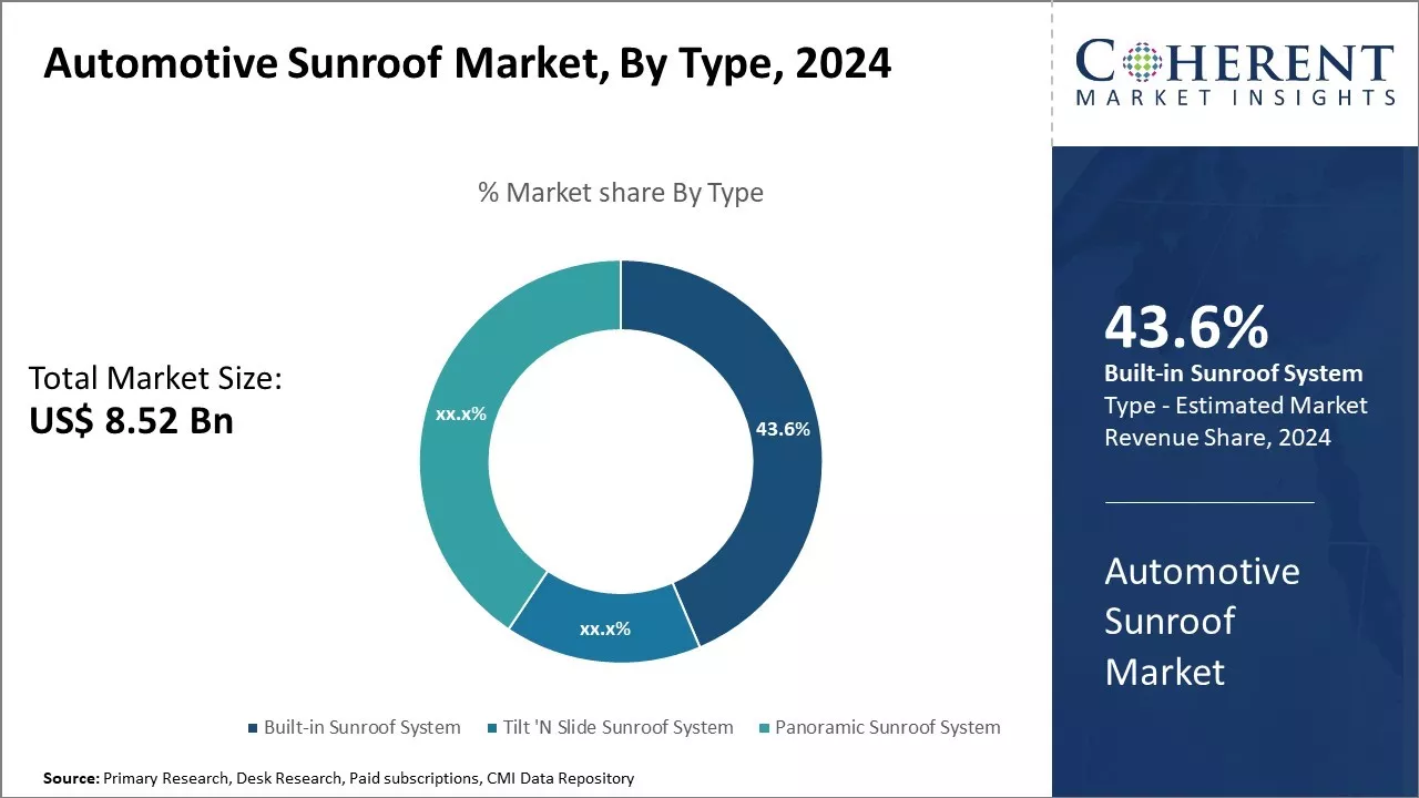 Automotive Sunroof Market By Type