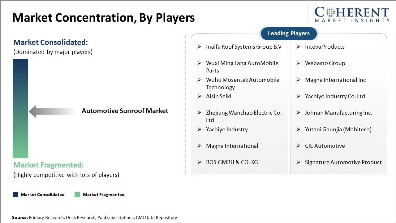 Automotive Sunroof Market Concentration By Players