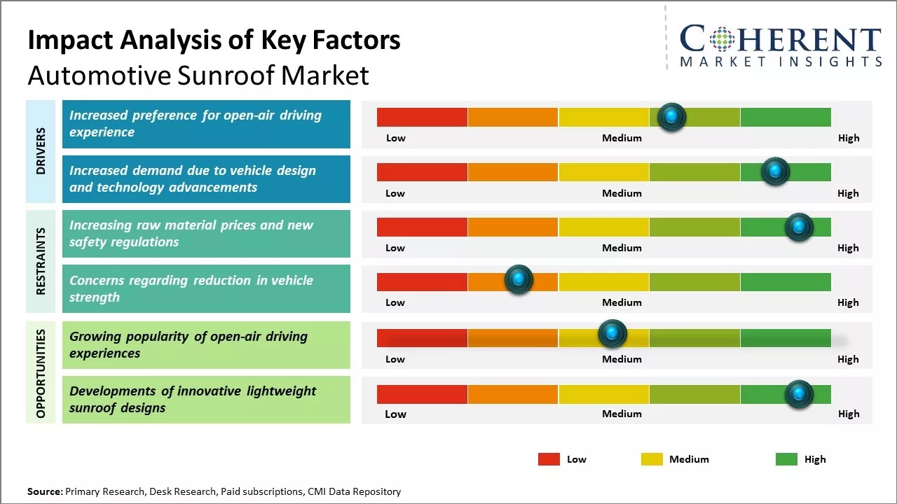 Automotive Sunroof Market Key Factors