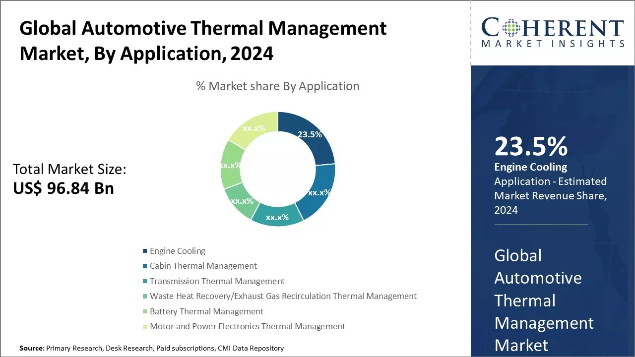 Automotive Thermal Management Market By Application