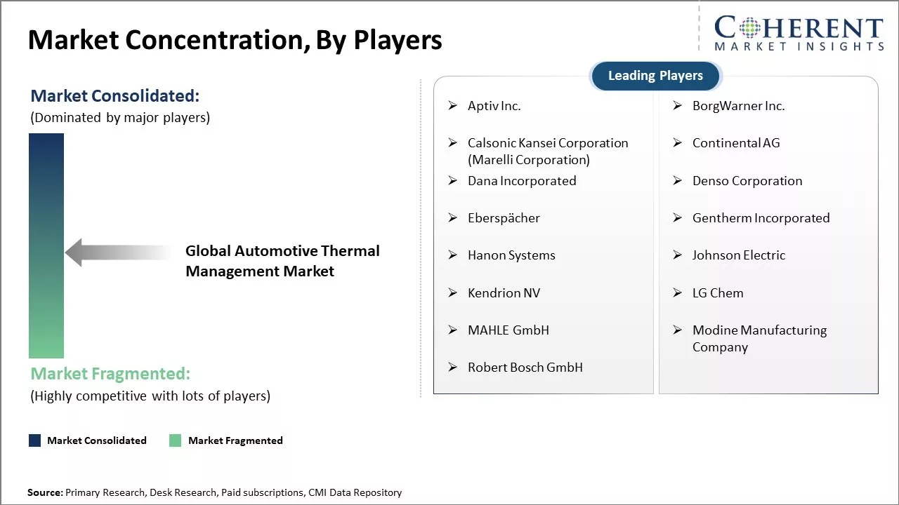 Automotive Thermal Management Market Concentration By Players